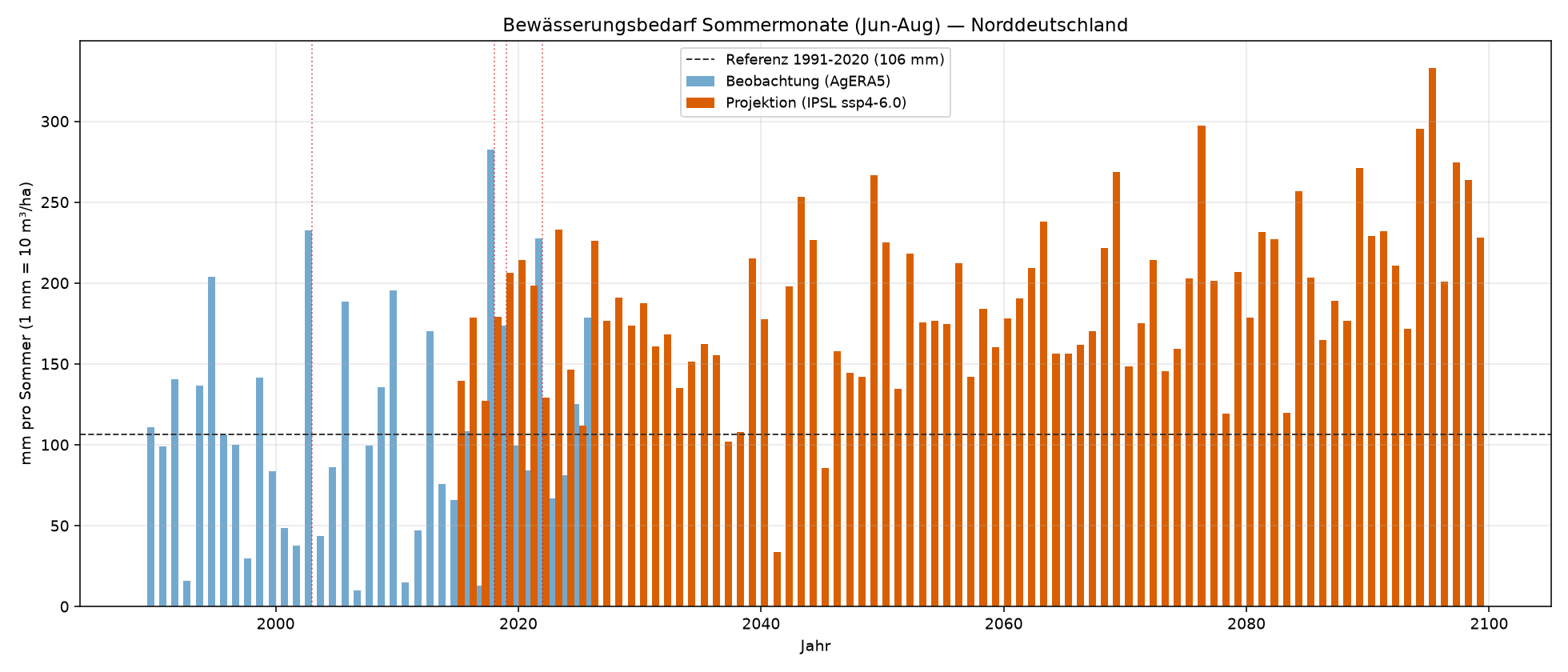 Bewässerungsbedarf