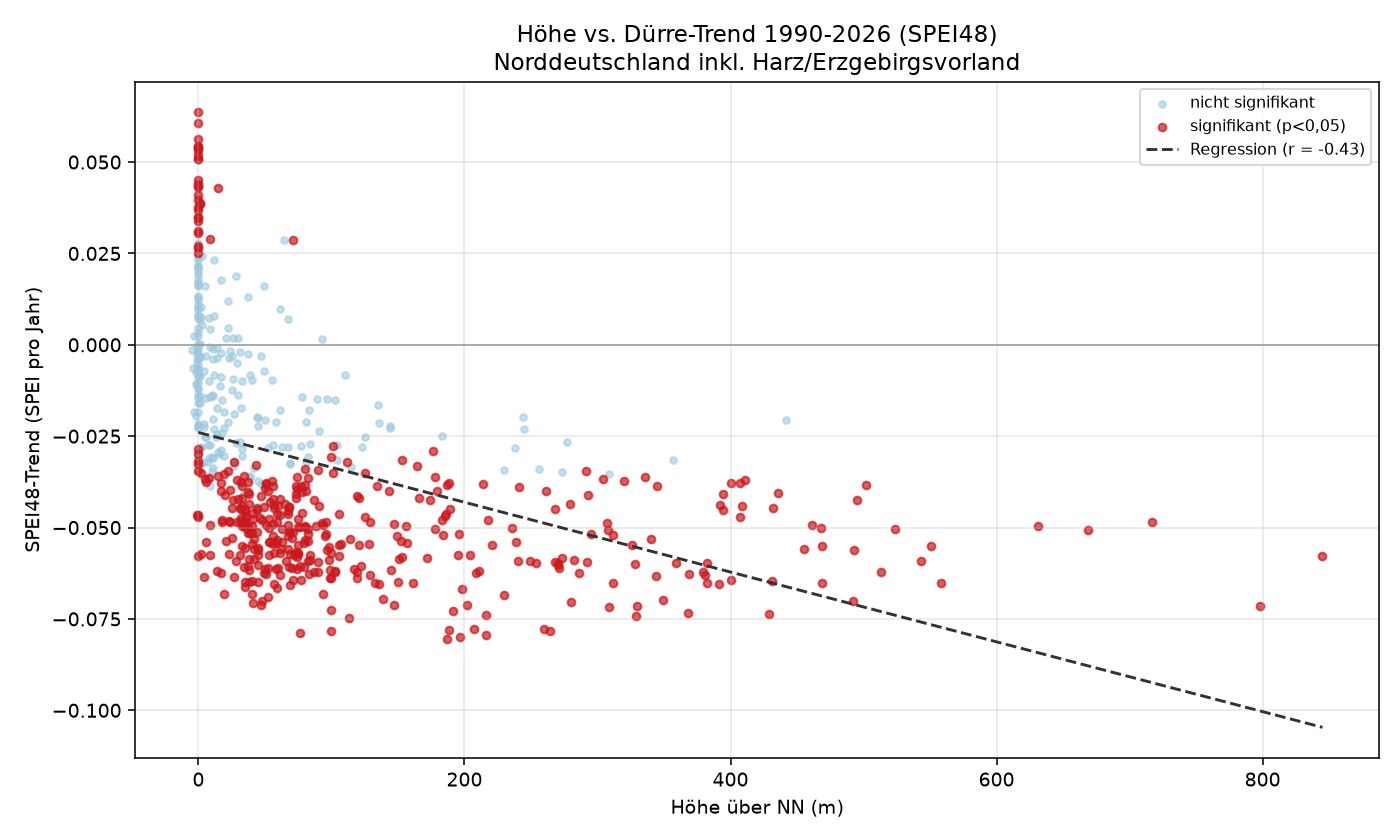 Höhe vs. Dürre-Trend