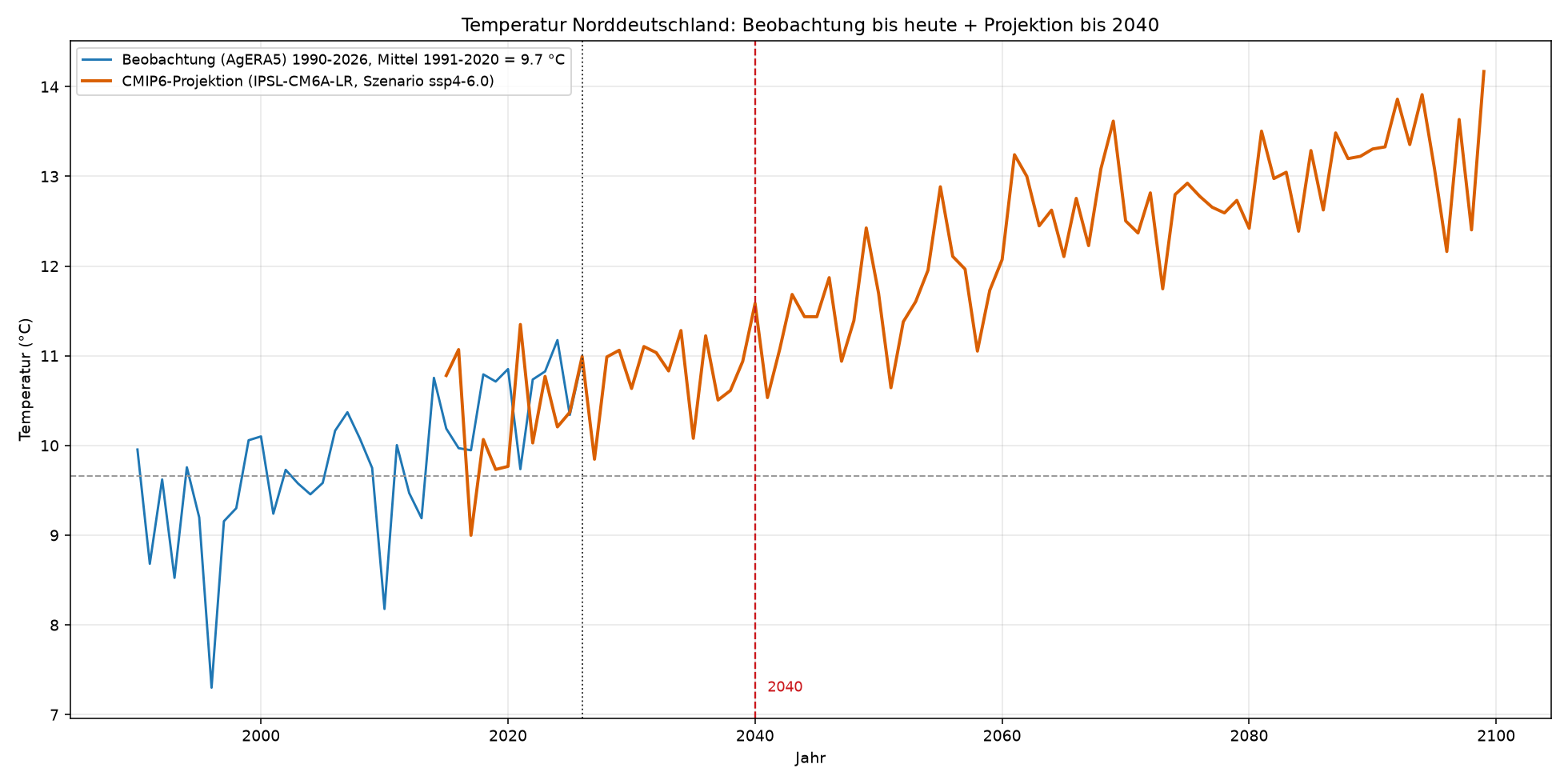 Projektion bis 2040