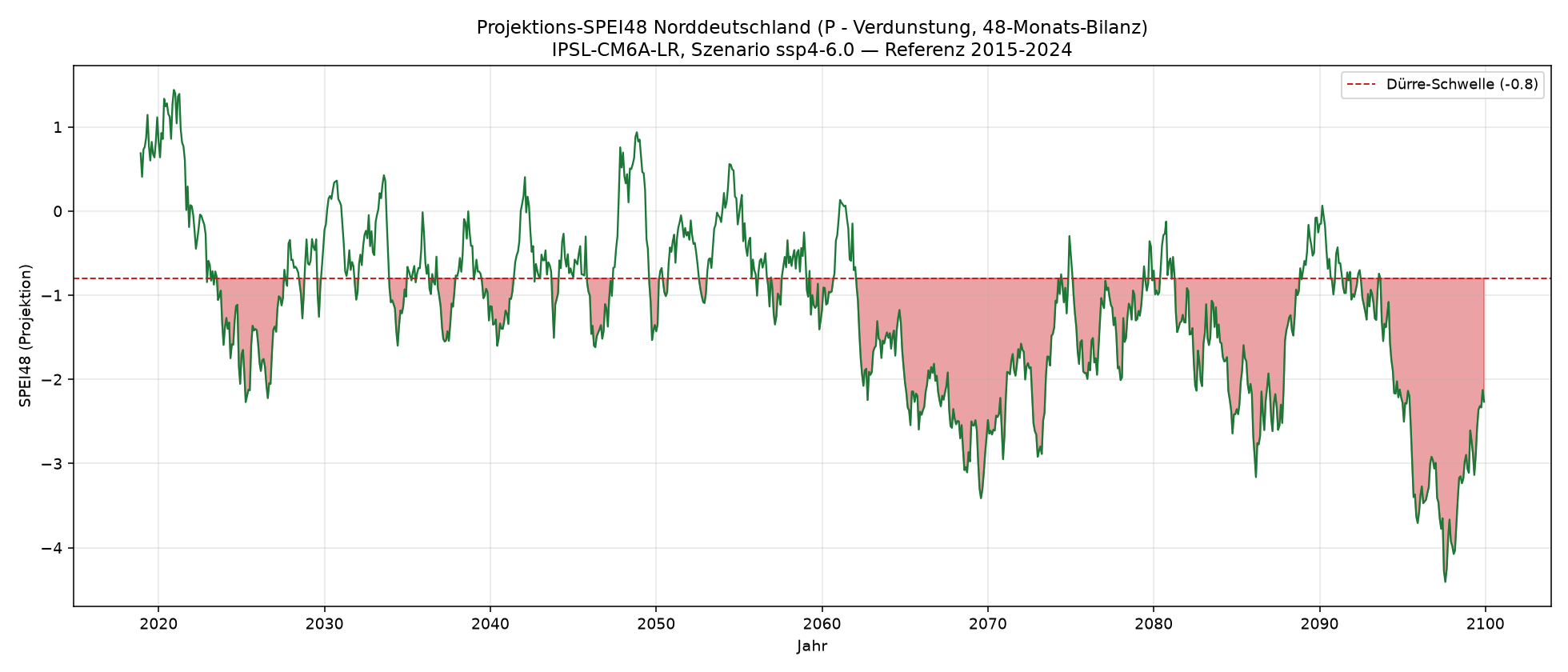 Projektions-SPEI48
