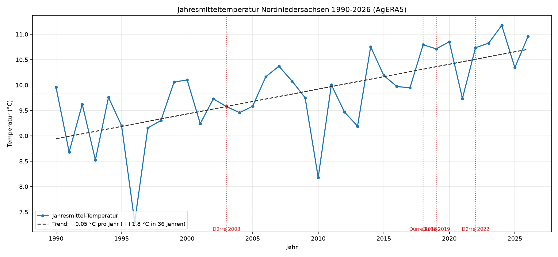 Temperatur-Trend 1990-2026