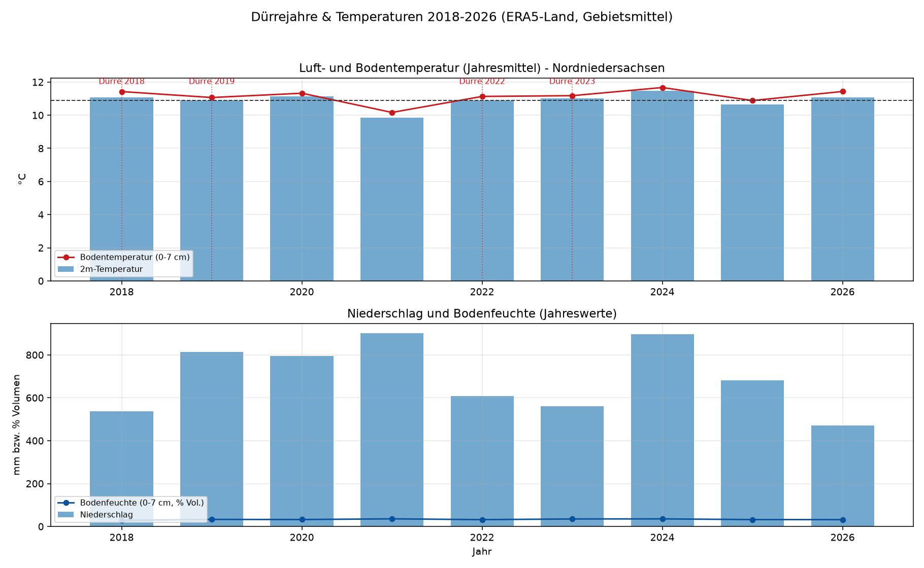 Dürrejahre und Temperaturen 2018-2026
