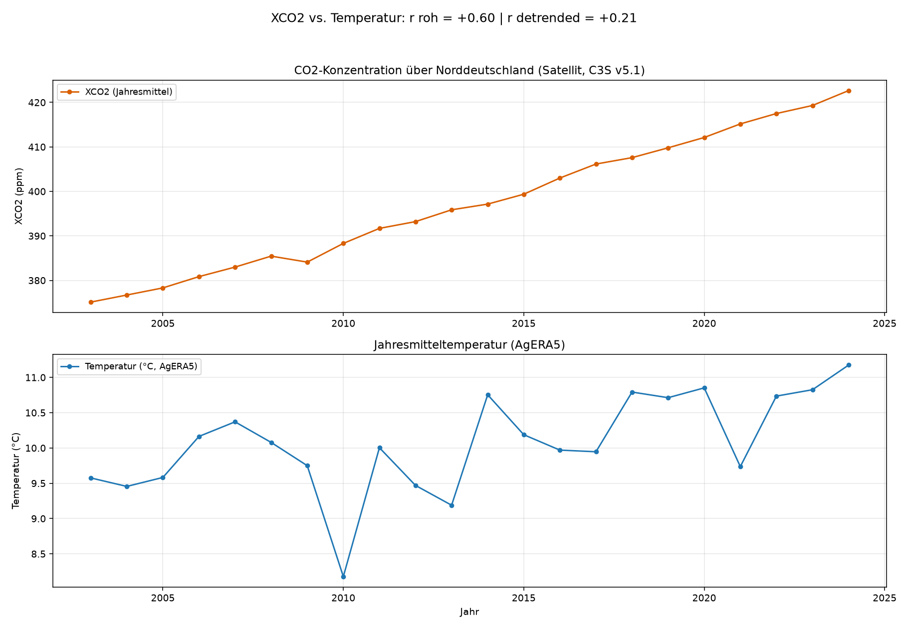 CO2 und Temperatur im Vergleich